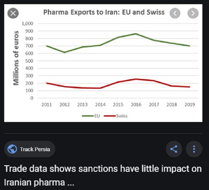 Pharma Exports to Iran