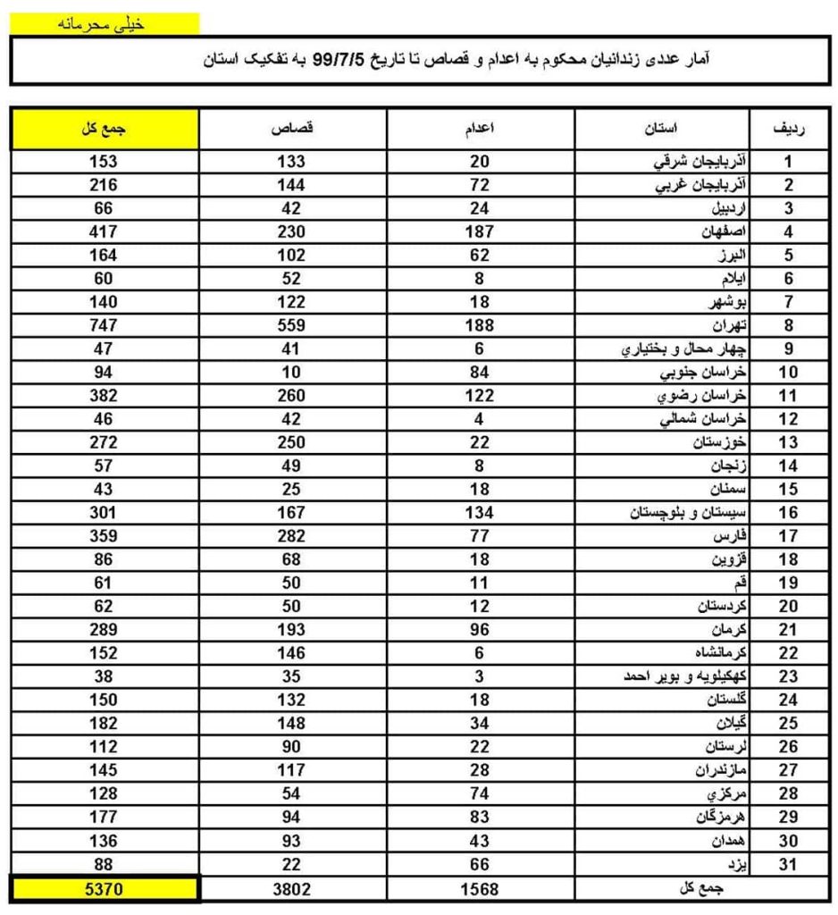 The list of 3,802 prisoners sentenced to Qisas, and 1,568 prisoners sentenced to death